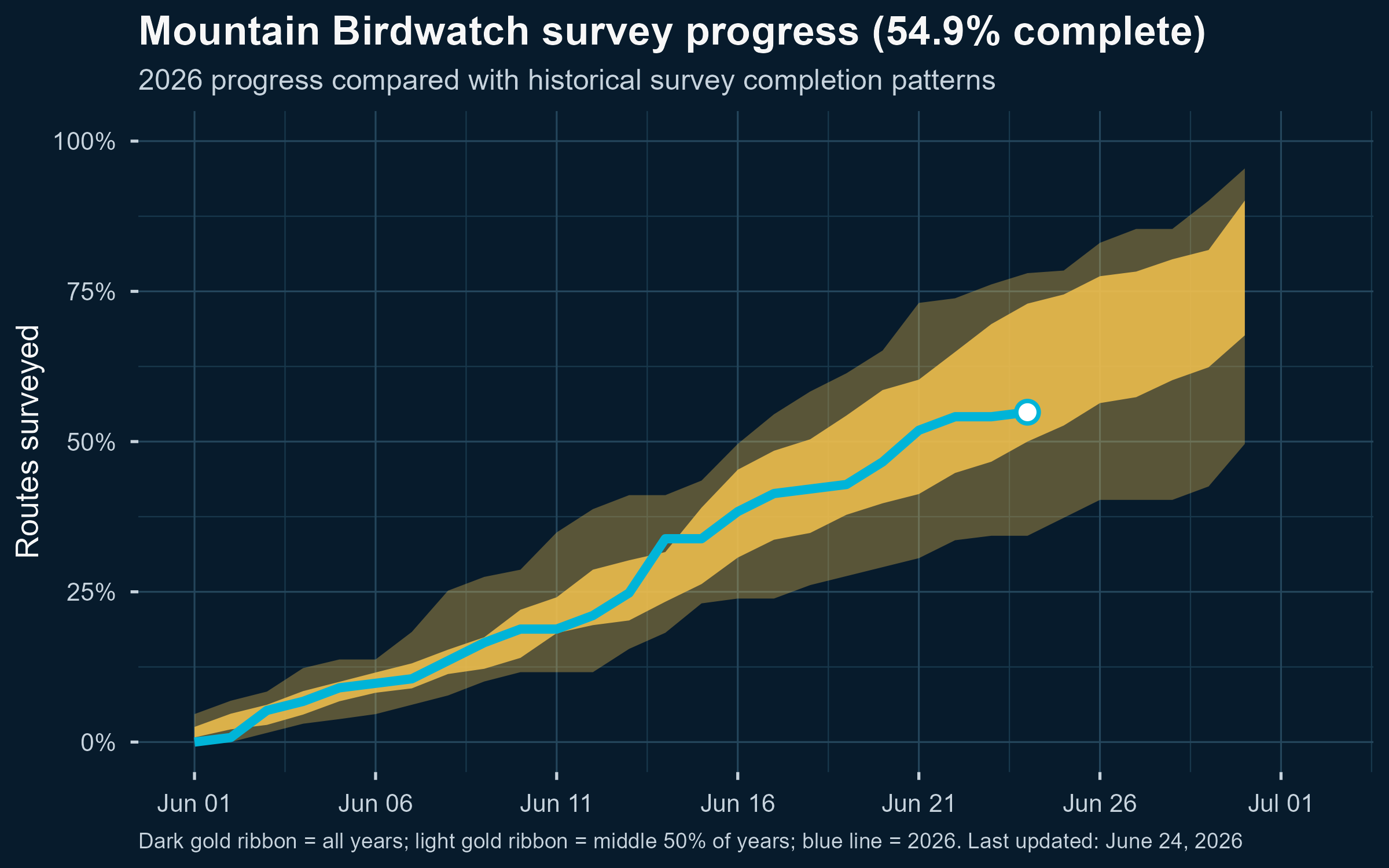 Mountain Birdwatch survey completion progress